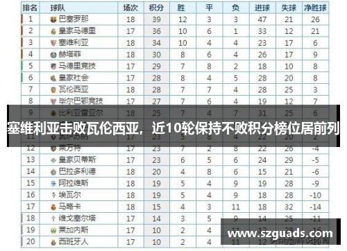 塞维利亚击败瓦伦西亚，近10轮保持不败积分榜位居前列
